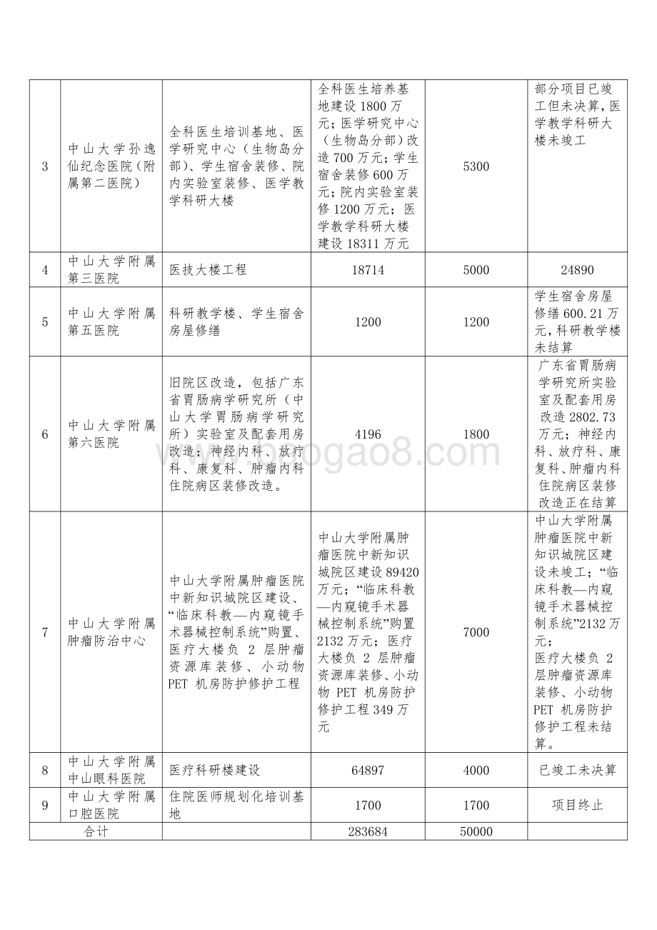 2015-2018年中山大学附属医院建设专项资金绩效评价报告.pdf_第4页