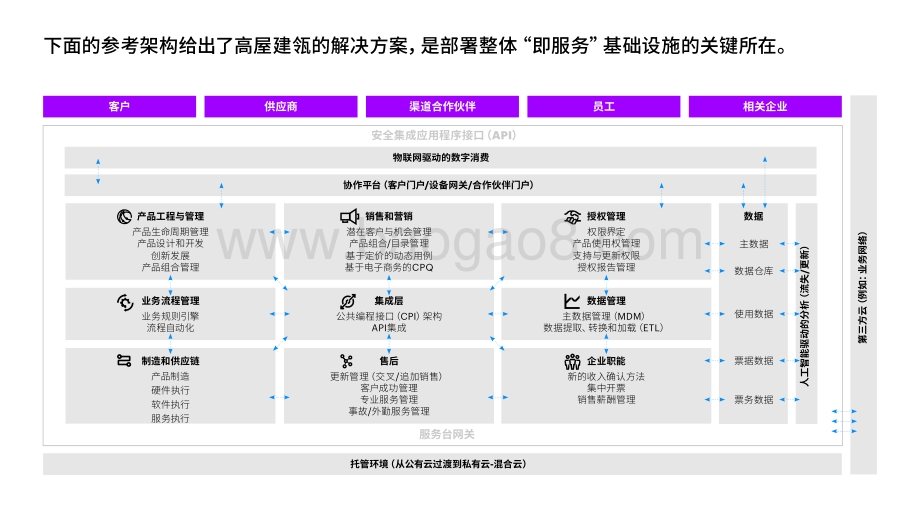 用技术加持：“即服务”业务模式.pdf_第5页