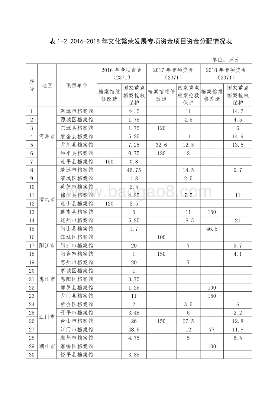 2016-2018年文化繁荣发展专项资金（完善公共文化服务体系）绩效评价报告.pdf_第5页