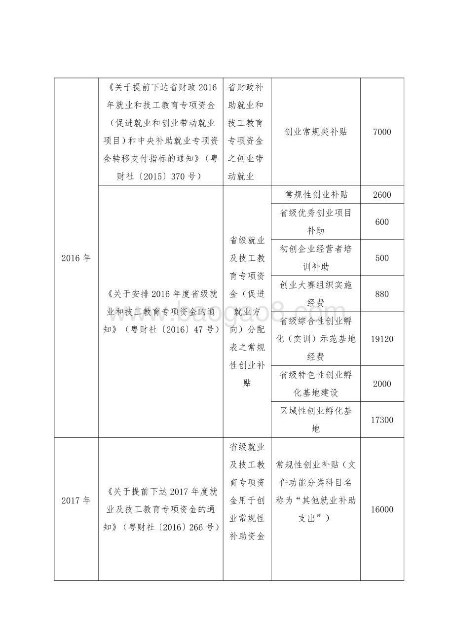 2015-2018年广东省创业带动就业专项资金绩效评价报告.pdf_第4页