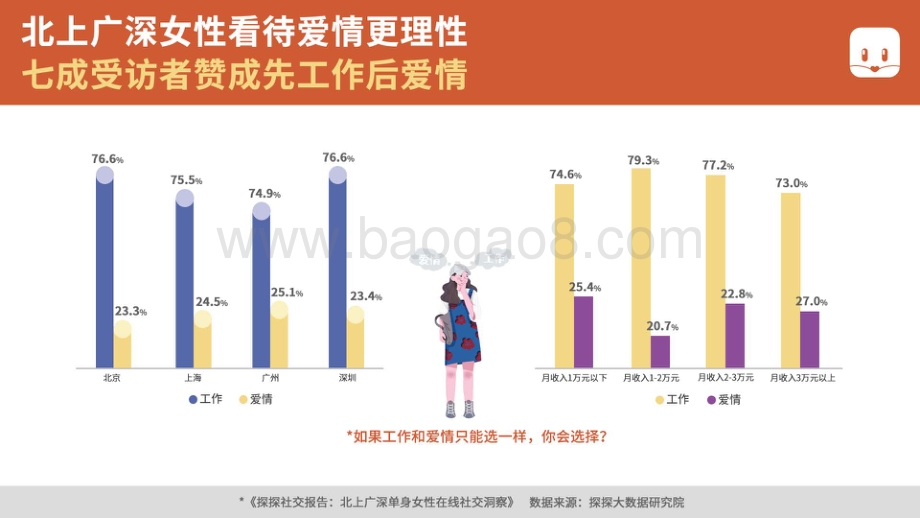 北上广深单身女性在线社交洞察.pdf_第2页