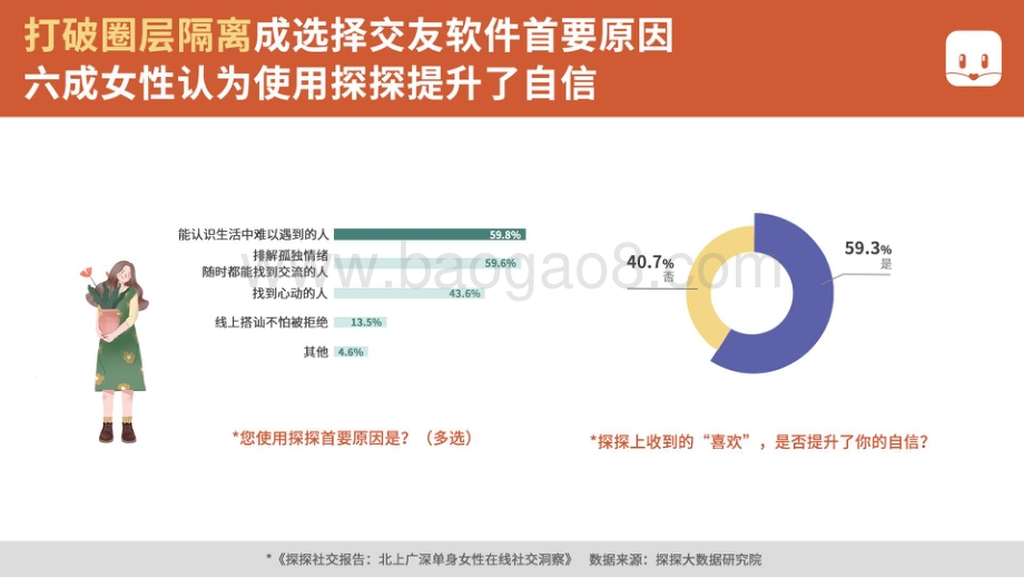 北上广深单身女性在线社交洞察.pdf_第3页