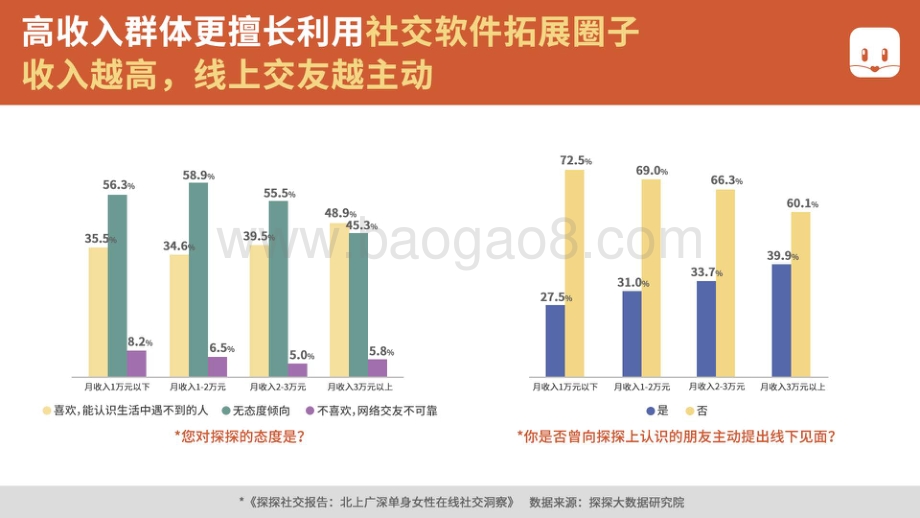 北上广深单身女性在线社交洞察.pdf_第5页
