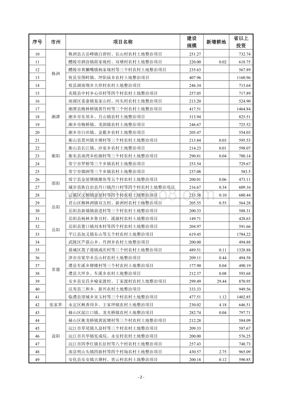 2015年度土地整治与耕地保护专项资金绩效评价报告（湖南）.doc_第3页