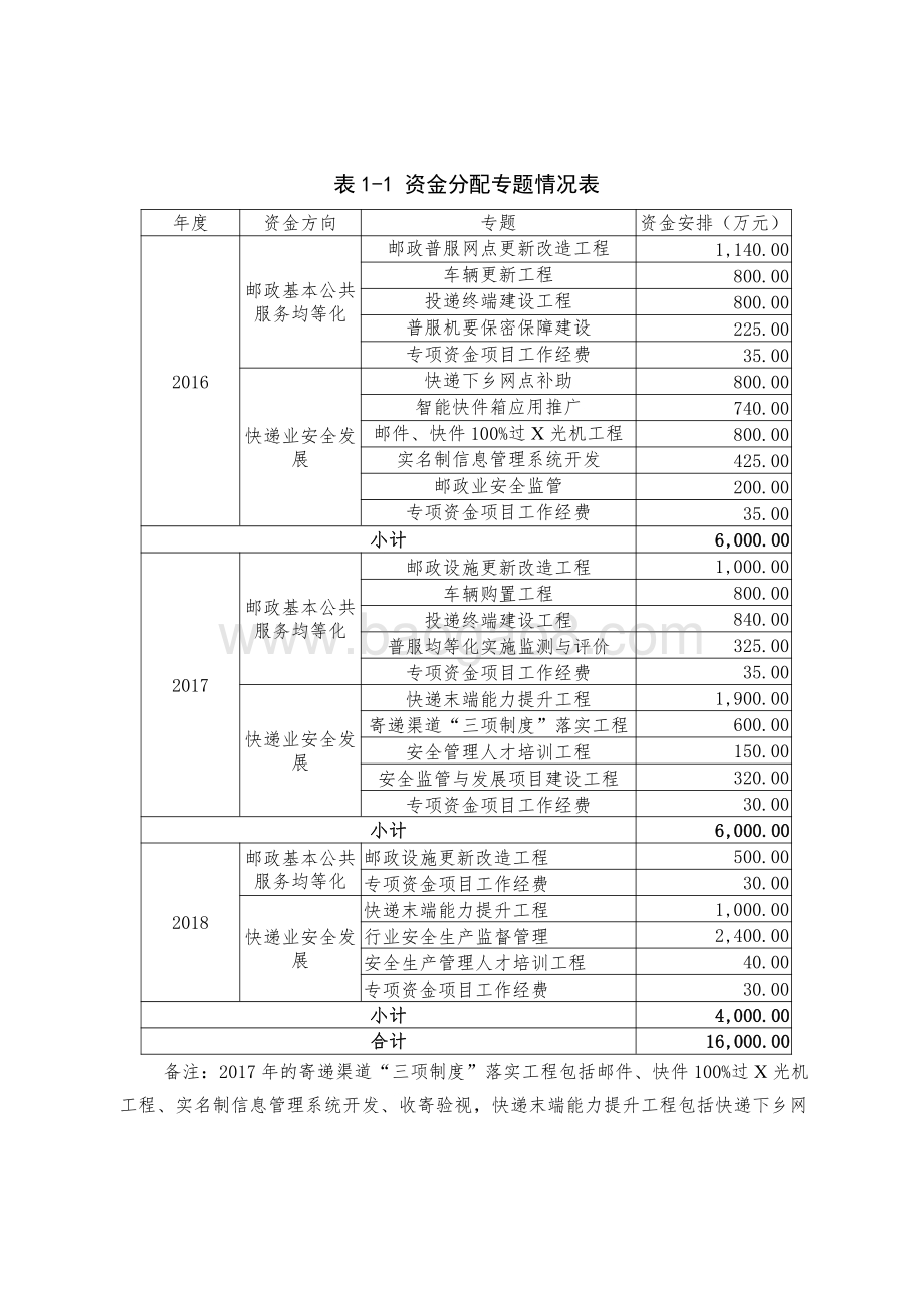 2016-2018年促进经济发展专项资金（现代服务业发展）（原邮政业发展专项资金）.pdf_第4页