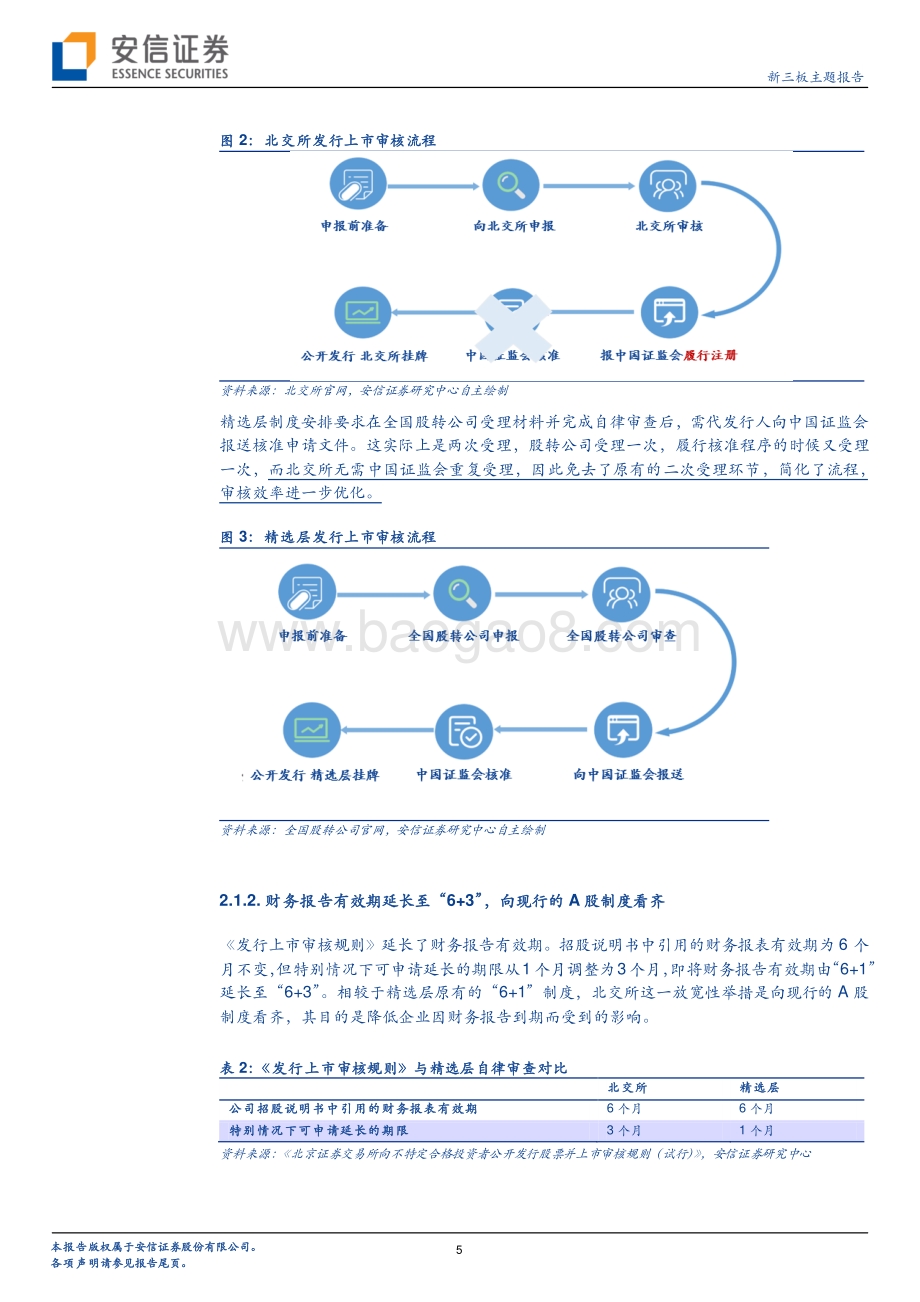 北交所研究系列报告（二）：上市审核等业务规则纷至沓来第二批细解.pdf_第5页