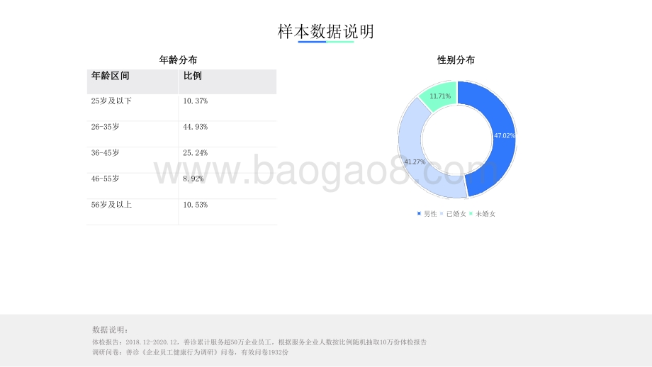 2021-2022企业员工健康状况研究报告.pptx_第3页