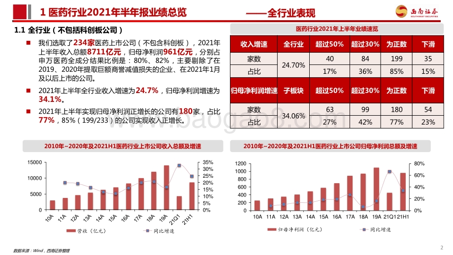 医药行业2021年半年报总结.pdf_第3页