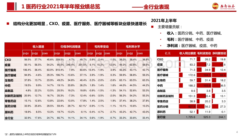 医药行业2021年半年报总结.pdf_第5页