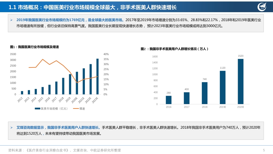 医美行业深度报告：寻“医”问药向“美”而生.pdf_第5页