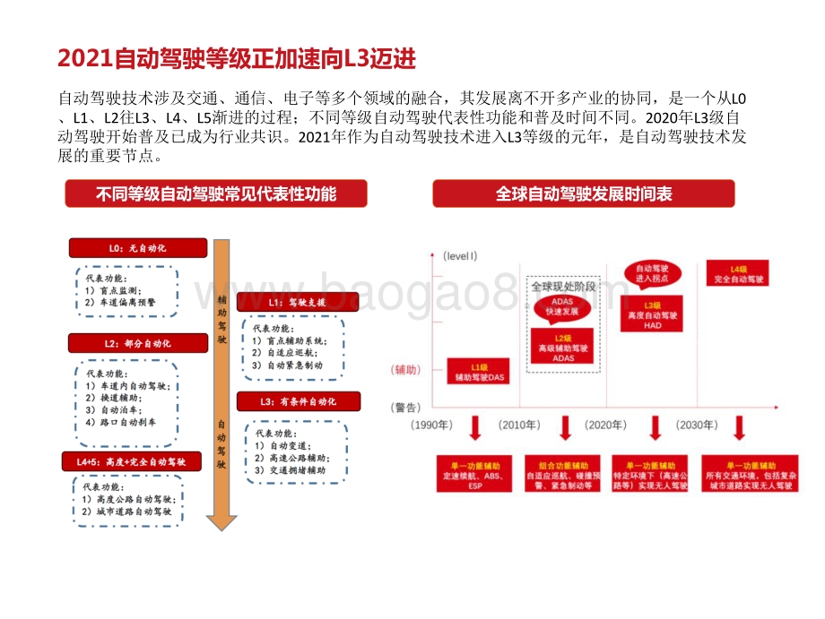 2021-2022自动驾驶产业链梳理报告.pdf_第5页