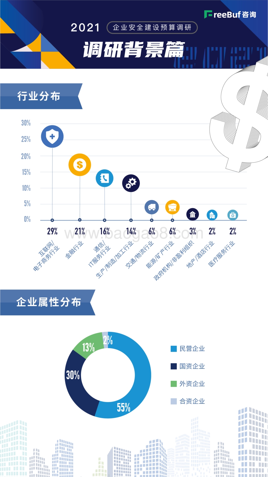 2021企业安全建设预算调研.pdf_第2页