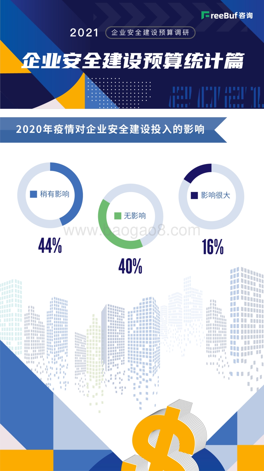 2021企业安全建设预算调研.pdf_第3页