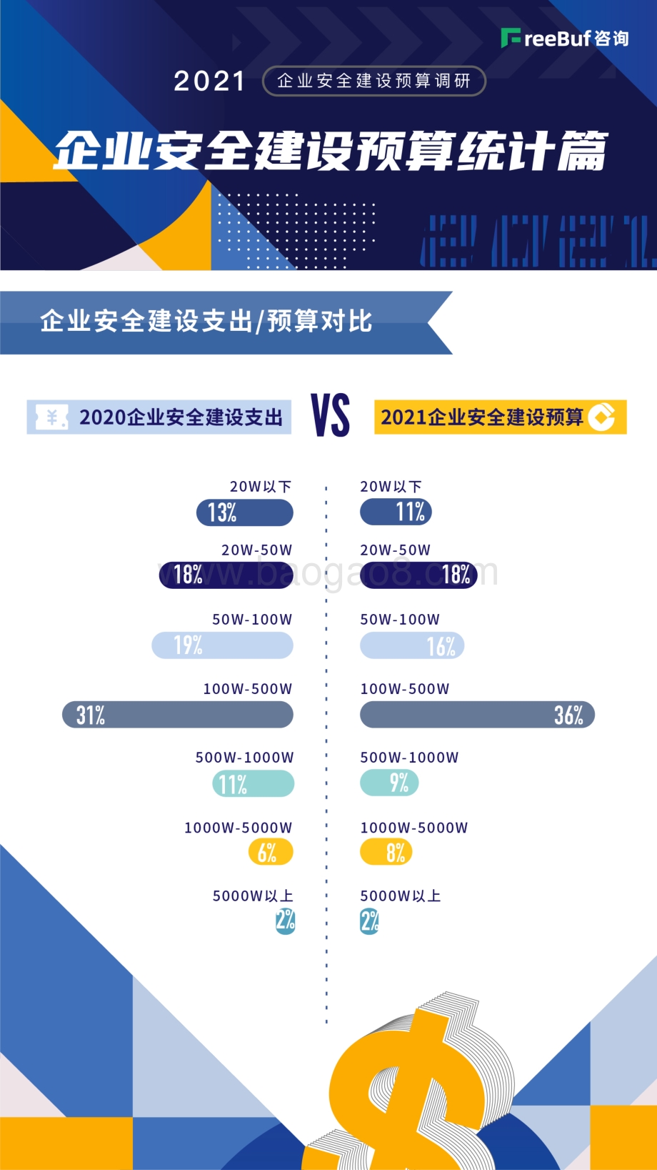 2021企业安全建设预算调研.pdf_第4页