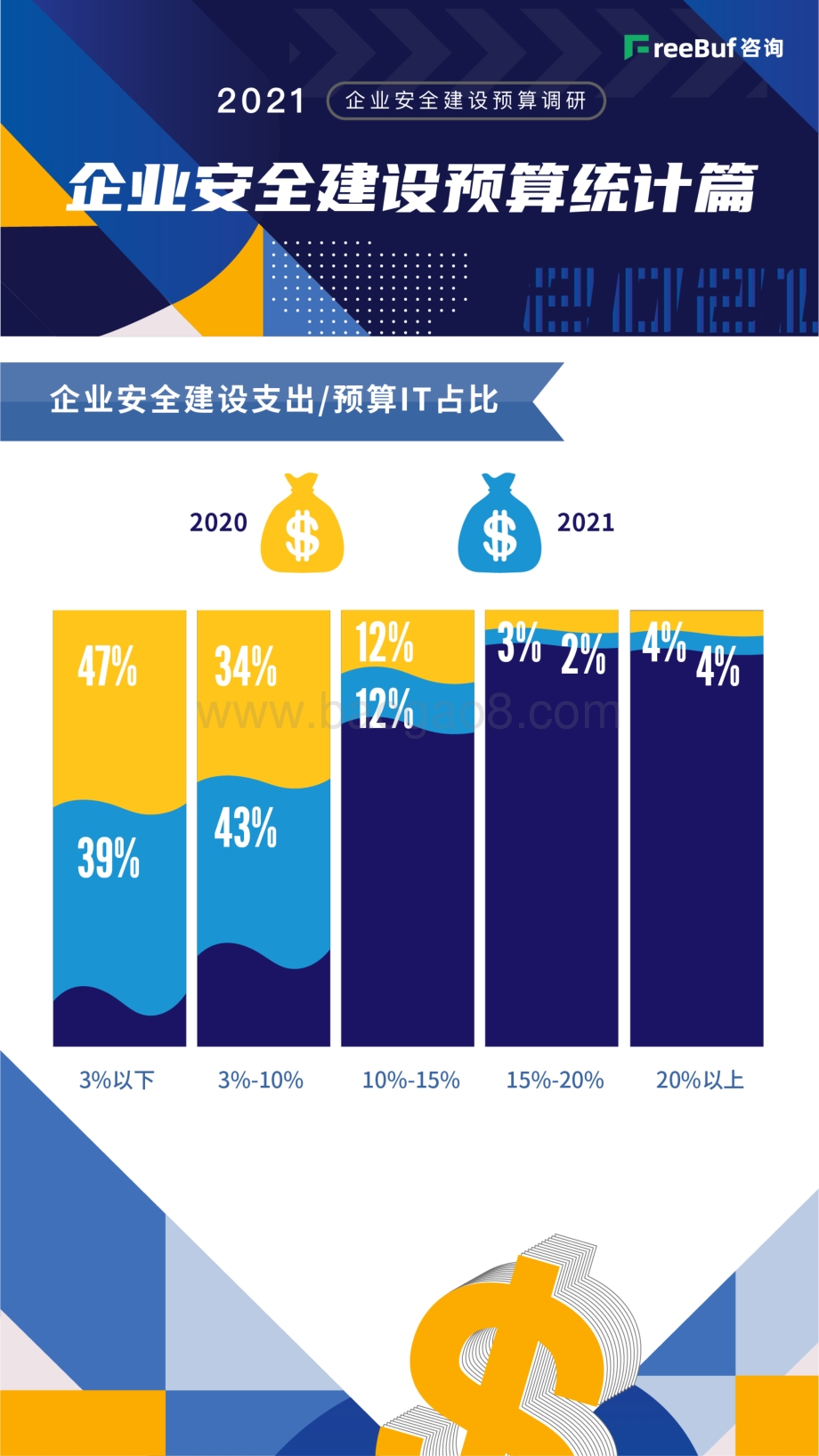 2021企业安全建设预算调研.pdf_第5页
