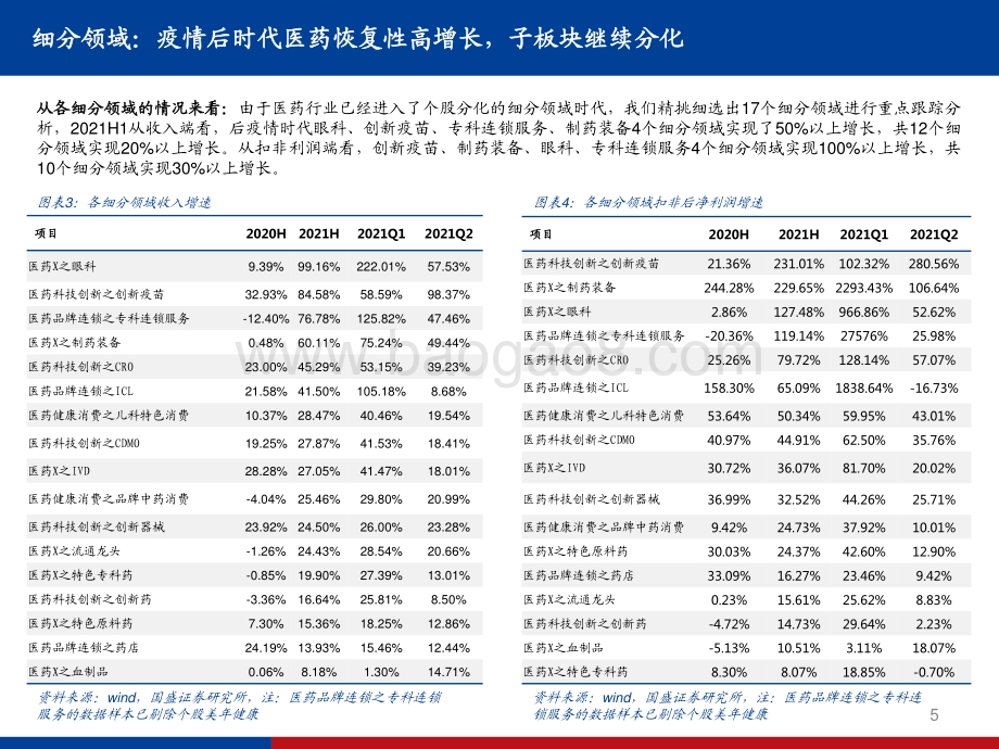 医药行业2021年中报总结.pdf_第5页