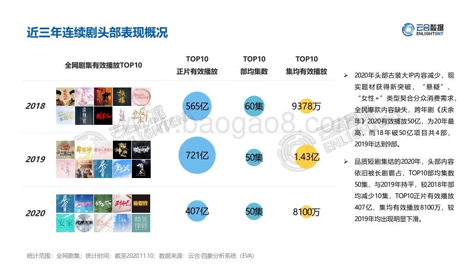 2020年连续剧长尾价值洞察.pdf_第5页