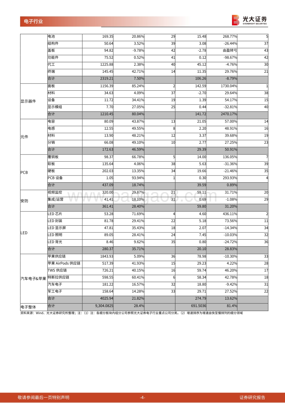 电子行业2021年半年报总结：半导体全产业链业绩靓丽.pdf_第4页
