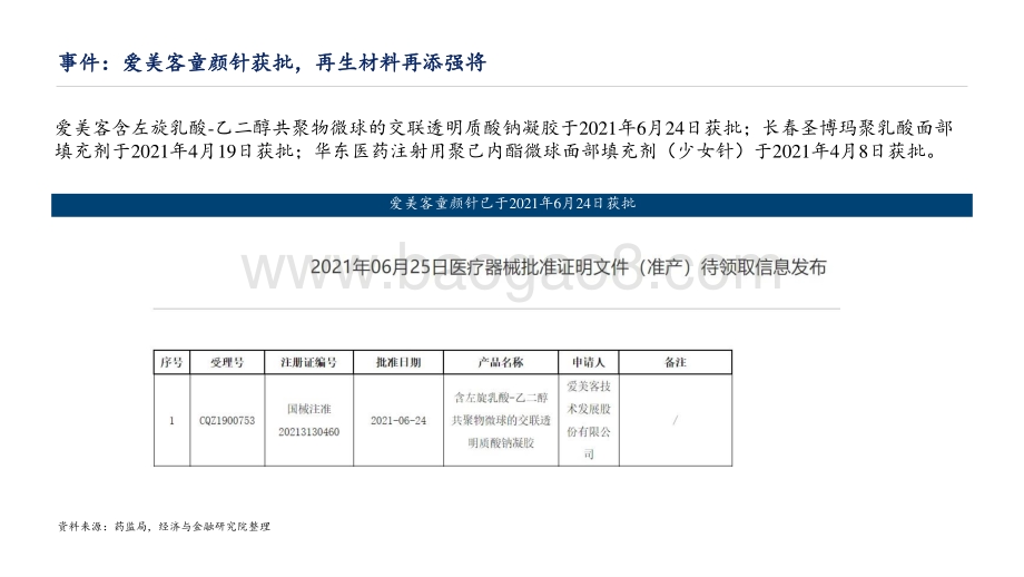 2021-2022再生材料获批开启医美增量增速分析报告.pptx_第3页