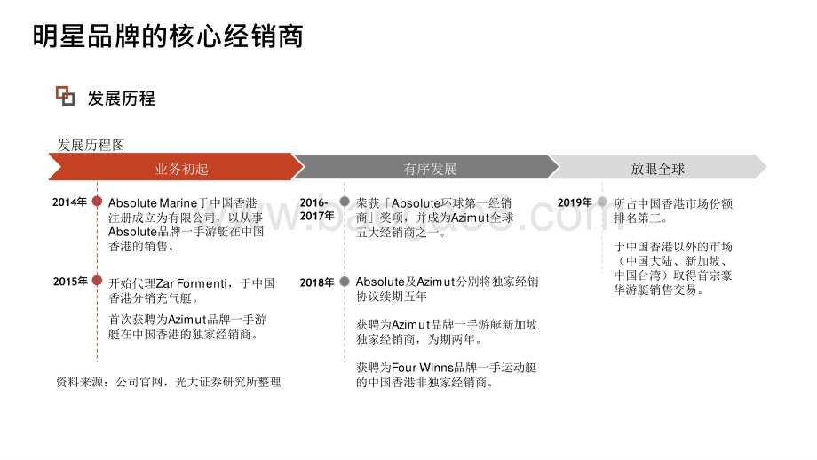 2021-2022游艇市场明星品牌核心经销商研究报告.pptx_第5页