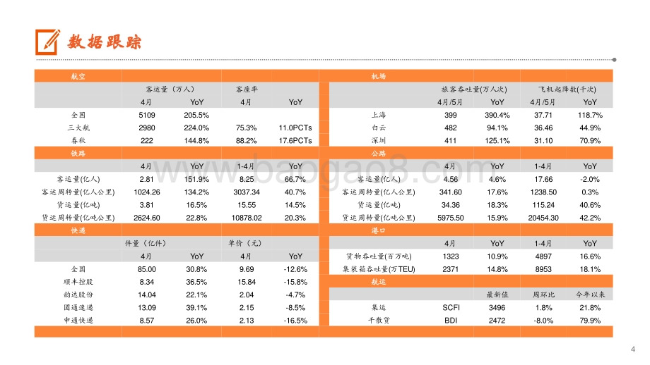 本轮疫情防控对航空、机场影响明显.pdf_第4页