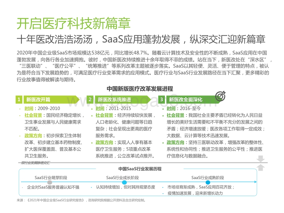 2021-2022中国医疗SaaS行业研究报告.pptx_第3页