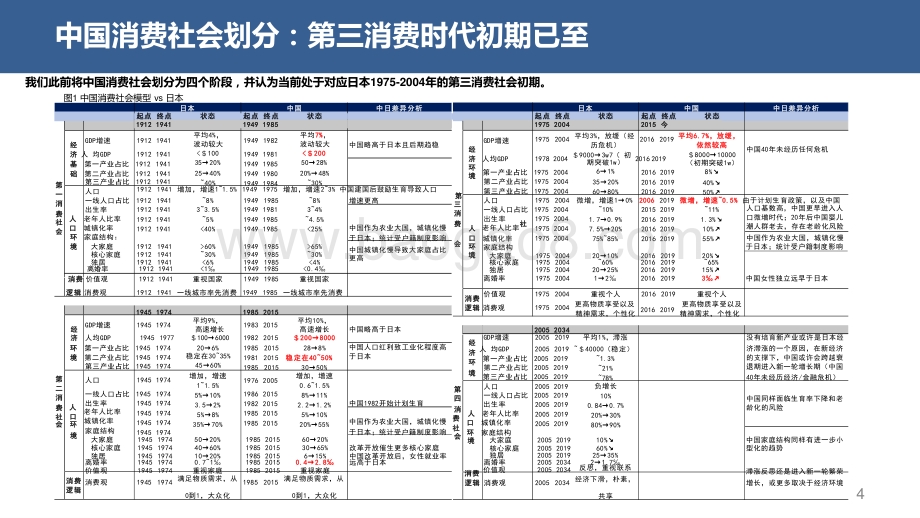 2022可选消费营销理论更迭看框架思维重构和标的筛选逻辑投资前景研究报告.pptx_第4页