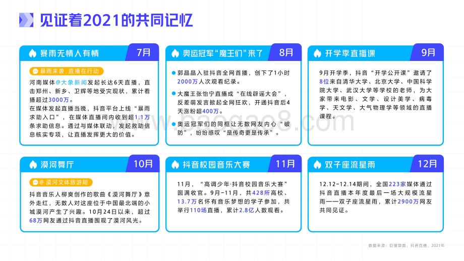 2021-2022年度抖音直播生态研究报告.pdf_第5页