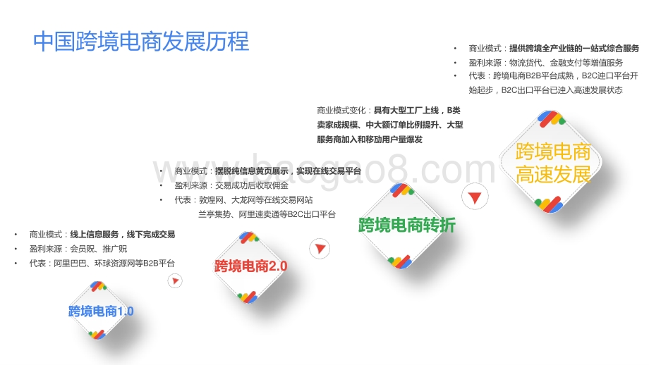2021-2022广东跨境电商行业研究报告.pptx_第4页