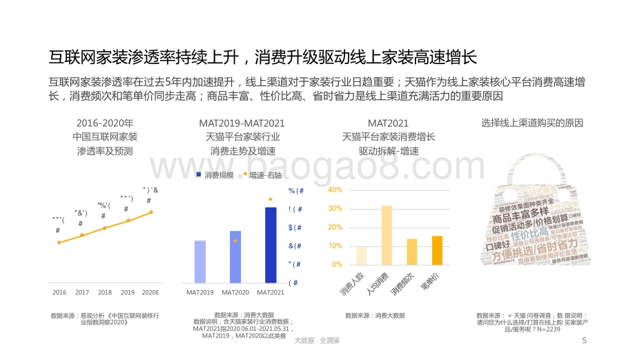 2021-2022年中国互联网家装消费趋势分析报告.pptx_第5页