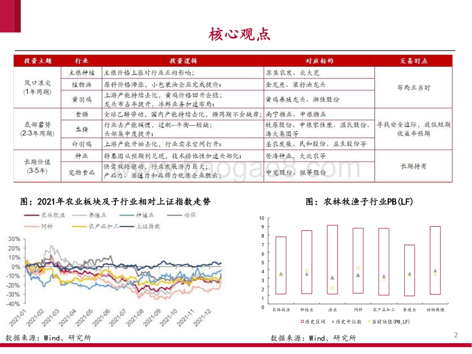 2022年农林牧渔投资前景研究报告.pptx_第2页
