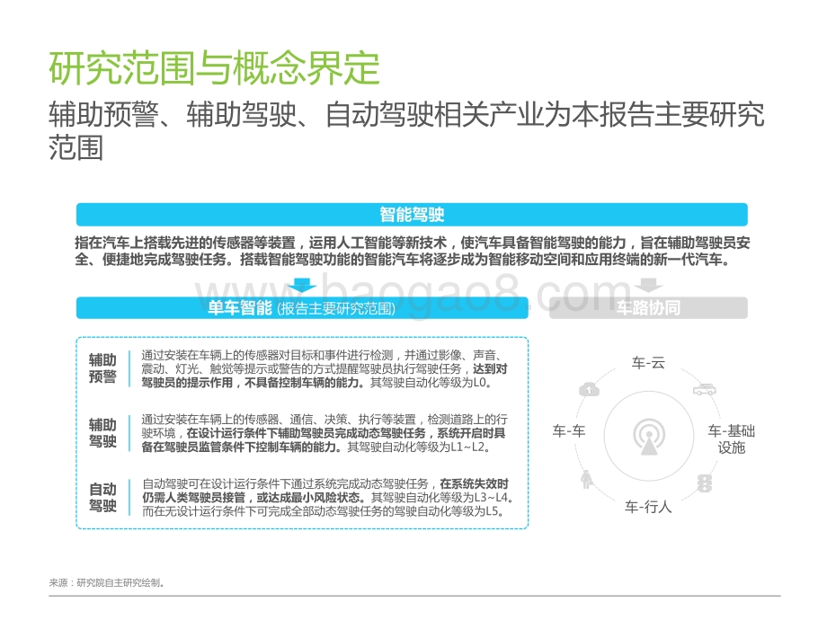 2021-2022中国智能驾驶行业研究报告.pptx_第2页