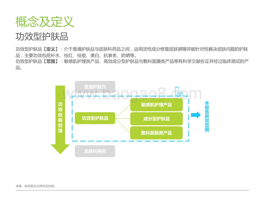 2021-2022中国功效型护肤品行业研究报告.pptx_第3页