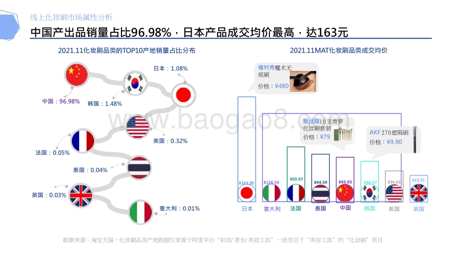 2021-2022化妆刷市场消费趋势分析报告.pptx_第5页