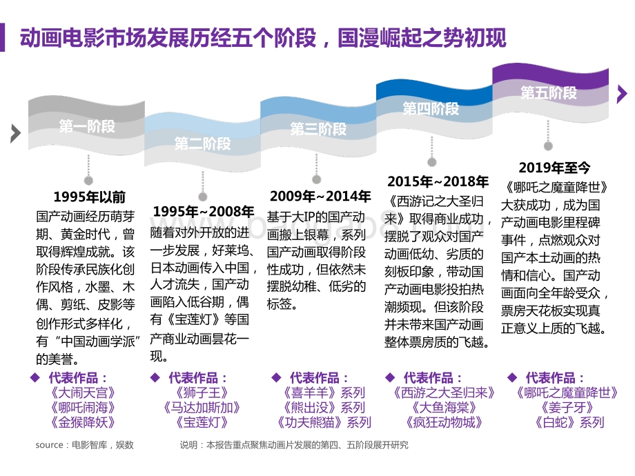 2015-2021年动画电影类型研究报告.pptx_第5页