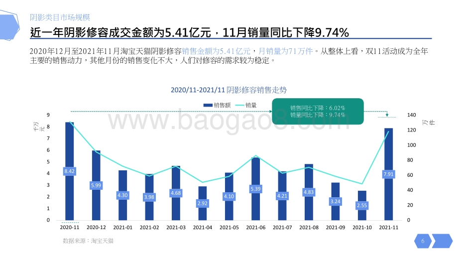 2021-2022线上阴影修容市场消费趋势分析报告.pptx_第4页