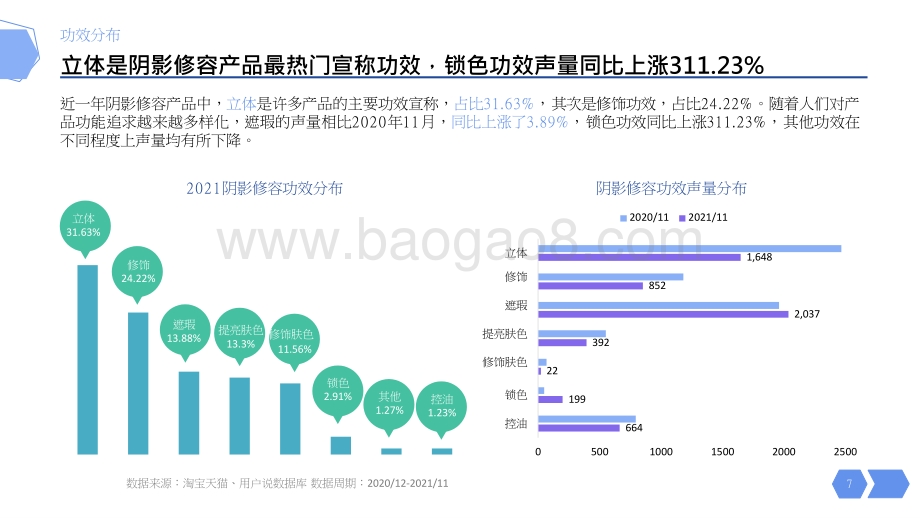 2021-2022线上阴影修容市场消费趋势分析报告.pptx_第5页