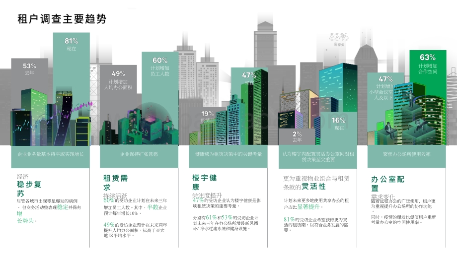 2021-2022中国写字楼市场租户调查报告.pptx_第2页