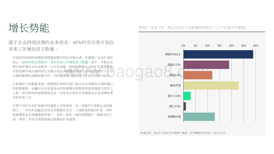 2021-2022中国写字楼市场租户调查报告.pptx_第5页