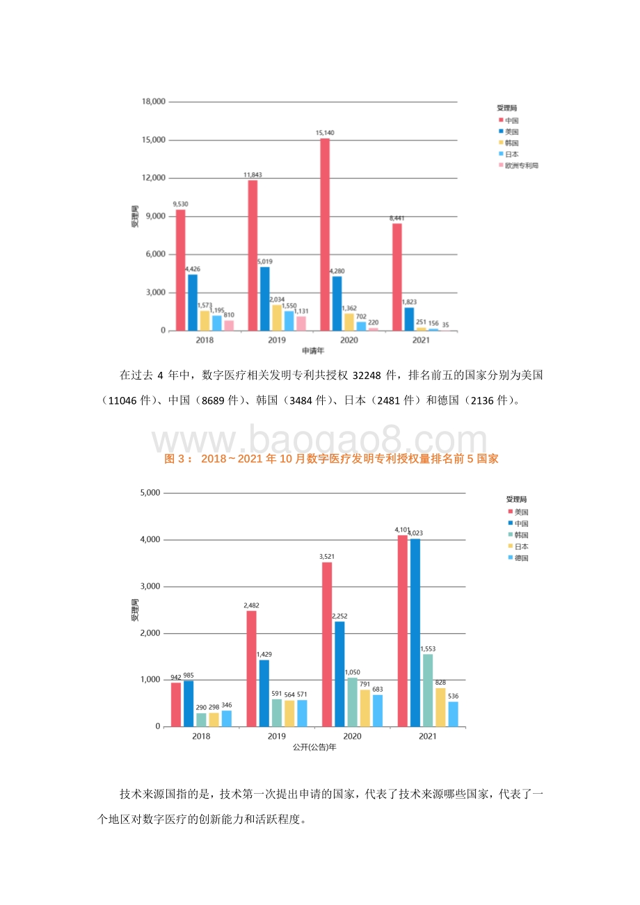 2021-2022年数字医疗专利综合指数分析报告.pdf_第4页