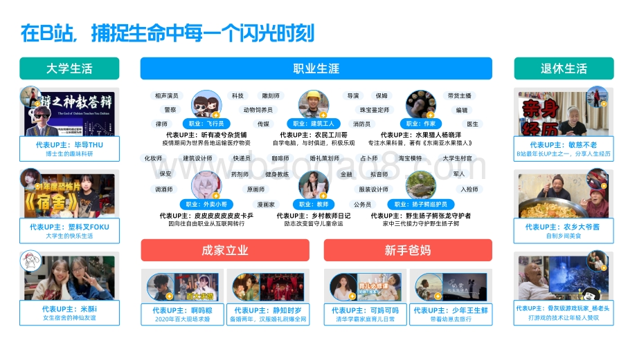 2021-2022年B站创作者生态分析报告.pdf_第5页