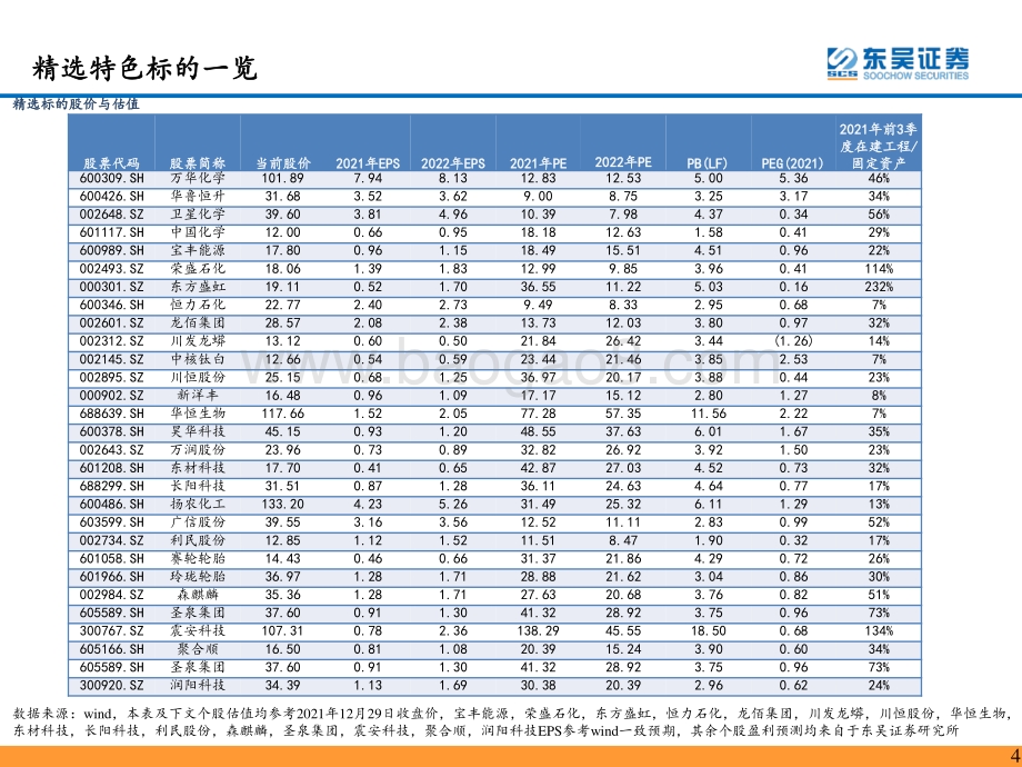 20211230-东吴证券-化工行业2022年度策略_风起云涌_变革中的化工投资_74页_2mb.pdf_第4页