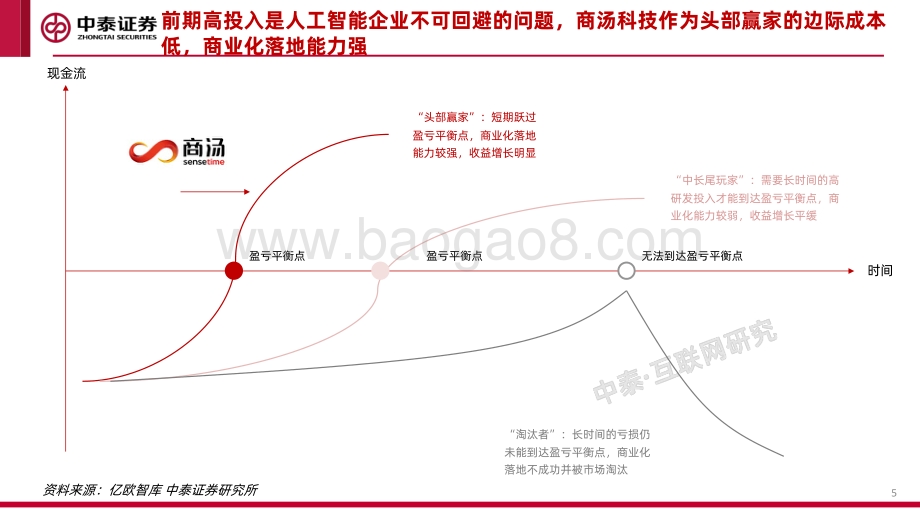 20211230-中泰证券-商汤-W-00020.HK-技术破局后的新周期_45页_3mb.pdf_第5页