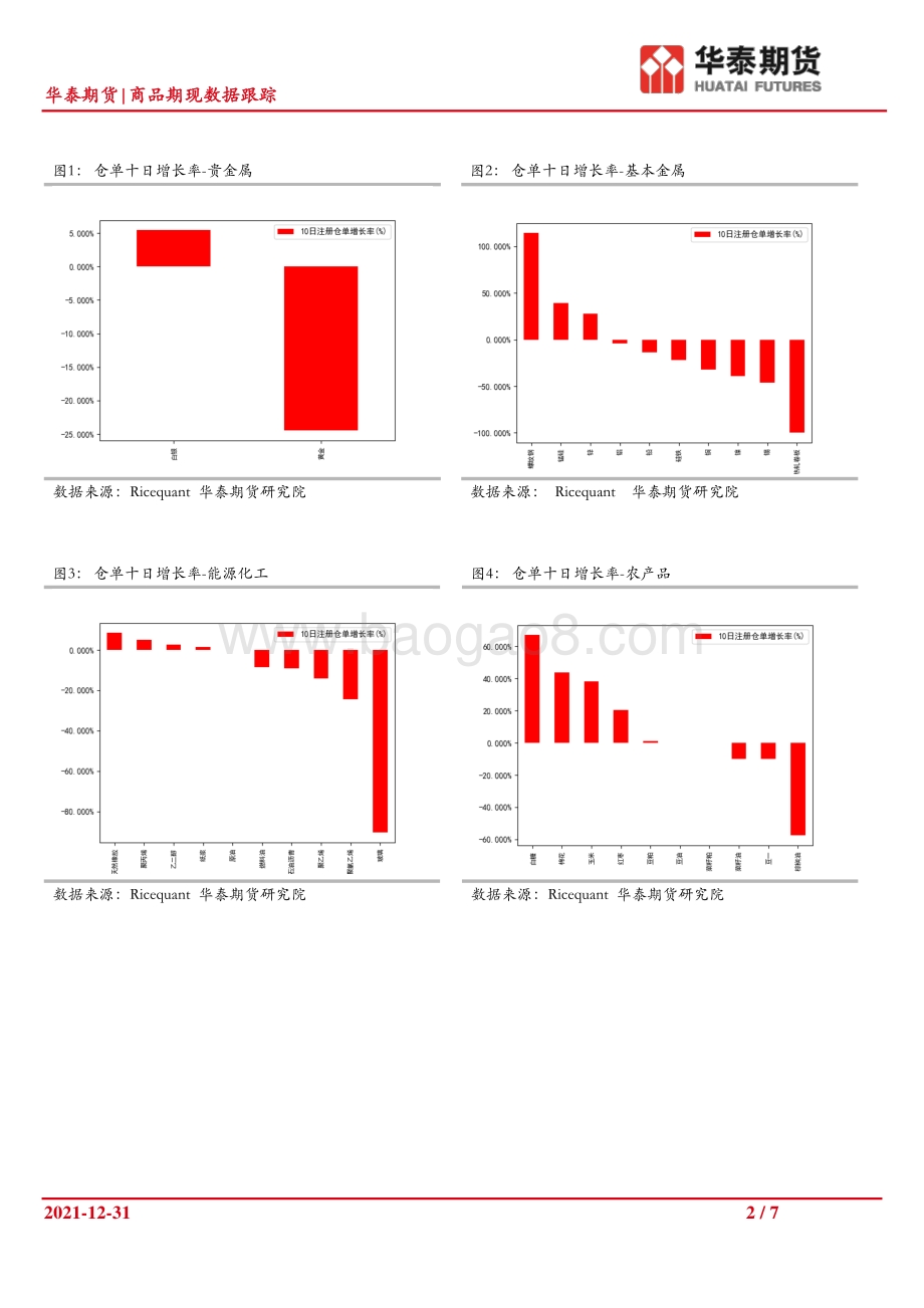 20211231-华泰期货-商品期现数据跟踪_7页_1mb.pdf_第2页