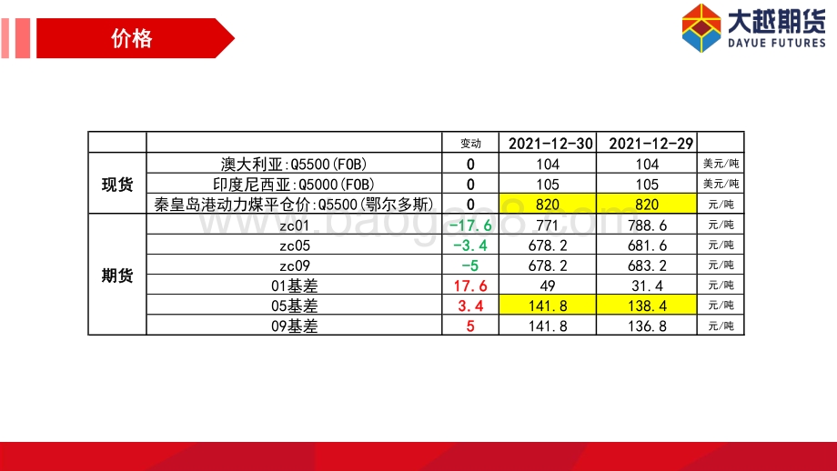 20211231-大越期货-动力煤早报_11页_455kb.pdf_第3页