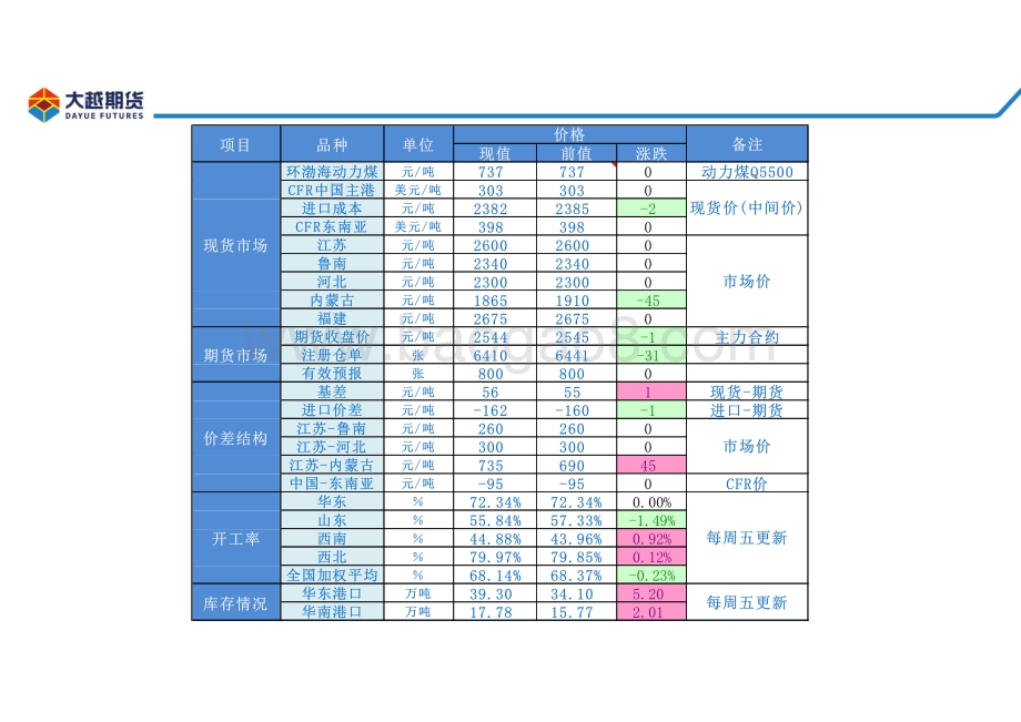 20211231-大越期货-甲醇早报_20页_1mb.pdf_第3页
