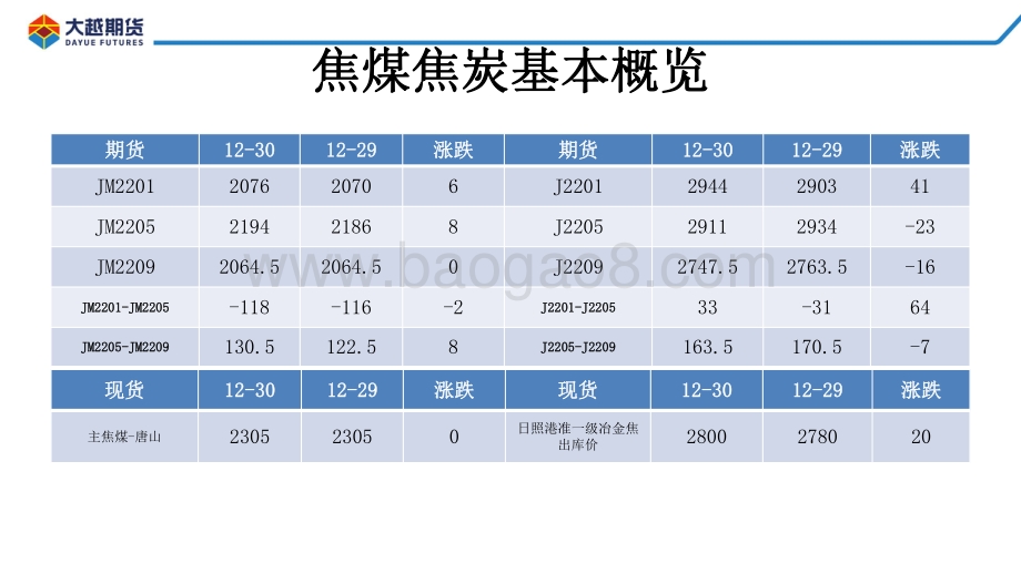 20211231-大越期货-焦煤焦炭早报_14页_817kb.pdf_第3页