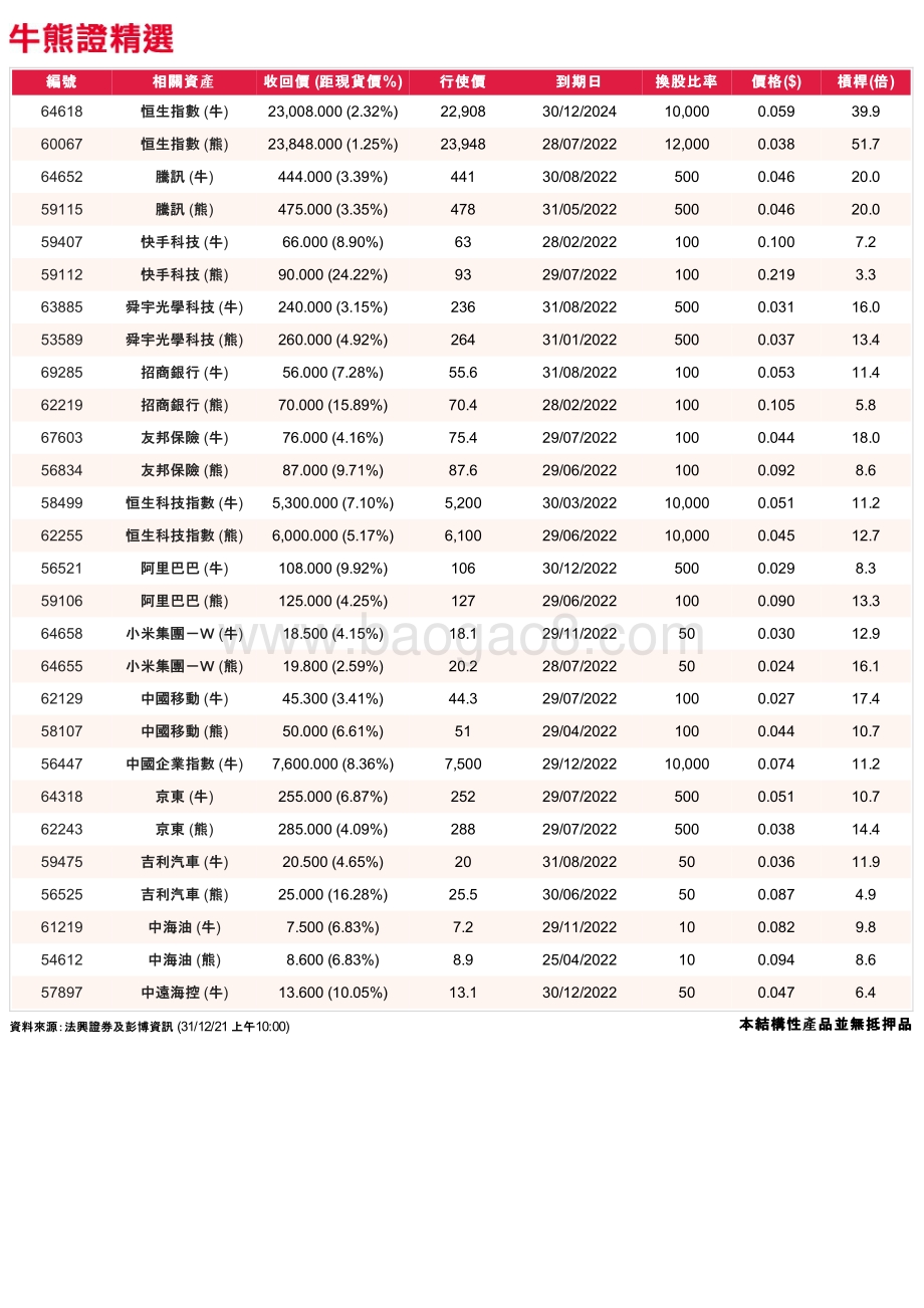 20211231-法国兴业证券_香港_-法兴牛熊证日志_3页_301kb.pdf_第2页
