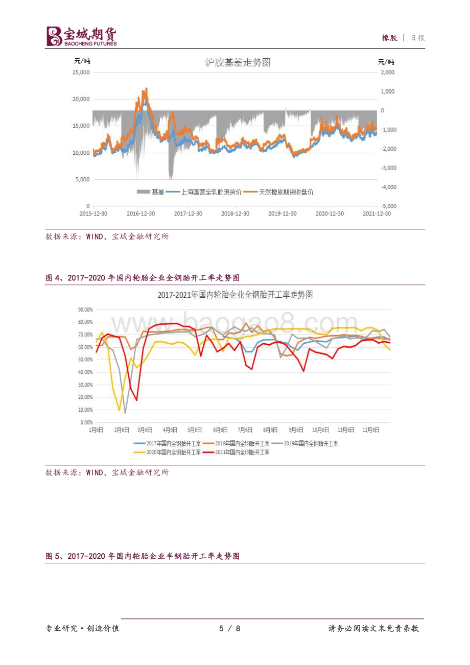 20211230-宝城期货-橡胶_外部利空消化_胶价收敛跌幅_8页_646kb.pdf_第5页