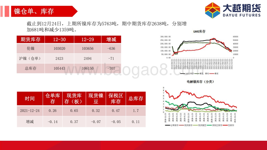 20211231-大越期货-沪镍_不锈钢早报_11页_839kb.pdf_第5页